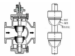 雙座調節(jié)閥